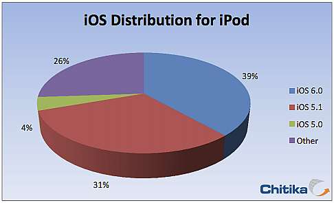 iPod sahiplerinin iOS kullanım oranları